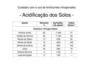 Adubo Nutriente
%
Kg CaCO3/
t de adubo*
Índice
Salino**
Adubos nitrogenados
Amônia anidra 82 -1.480 47
Cuidados com o uso de fertilizantes nitrogenados
- Acidificação dos Solos -
Amônia anidra 82 -1.480 47
Sulfato de Amônio 20 -1.100 69
Nitrato de Cálcio 14 +200 52
Nitrato de Sódio 15 +290 100
Nitrato de amônio 32 -600 105
Uréia 44 -840 75
Esterco Bovinos 2 +150 4
Lodo de Esgoto 5 -100 ----
 