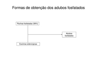 Formas de obtenção dos adubos fosfatados
Adubos
Rochas fosfatadas (99%)
Adubos
fosfatados
Escórias siderúrgicas
 