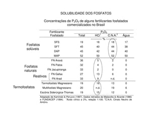 SOLUBILIDADE DOS FOSFATOS
Concentrações de P2O5 de alguns fertilizantes fosfatados
comercializados no Brasil
Fertilizante P2O5
Fosfatado Total HCi1
C.N.A.2
Água
----------- % -----------
SFS 19 18 18 17
SFT 45 40 44 38
DAP 45 42 44 40
MAP 52 50 52 50
Fosfatos
solúveis
MAP 52 50 52 50
FN Araxá 36 5 2 0
FN Patos 32 4 2 0
FN Jacupiranga 33 2 0 0
FN Gafsa 27 13 6 0
FN Arad 33 9 n.d. 0
Termofosfato Magnesiano 19 16 13 0
Multifosfato Magnesiano 20 n.d. 19 6
Escória Siderúrgica-Thomas 19 15 12 0
Adaptado de Kaminski & Peruzzo (1997). Dados retirados de Malavolta & Alcarde (1986)
e FUNDACEP (1994). 1
Ácido cítrico a 2%, relação 1:100. 2
C.N.A. Citrato Neutro de
Amônio
Fosfatos
naturais
Termofosfatos
Reativos
 