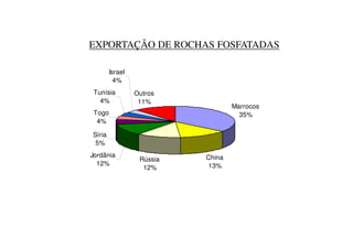 Marrocos
35%Togo
4%
Tunísia
4%
Israel
4%
Outros
11%
EXPORTAÇÃO DE ROCHAS FOSFATADAS
China
13%
Rússia
12%
Jordânia
12%
Síria
5%
4%
 