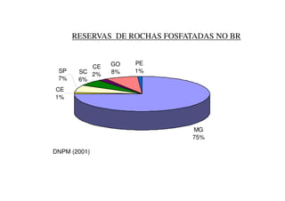 RESERVAS DE ROCHAS FOSFATADAS NO BR
CE
1%
SP
7%
SC
6%
CE
2%
GO
8%
PE
1%
MG
75%
DNPM (2001)
 