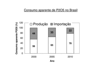Consumo aparente de P2O5 no Brasil
44 35
22
80
100
120
ConsumoaparenteP2O5(%)
Produção Importação
56 65
78
44 35
0
20
40
60
80
2000 2005 2010
Ano
ConsumoaparenteP2O5(%)
 