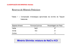 CLASSIFICAÇÃO DOS MINERAIS: HalóidesCLASSIFICAÇÃO DOS MINERAIS: Halóides
Reservas de Minerais Potássicos
Minério Silvinita: mistura de NaCl e KCl
 