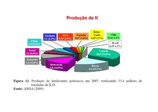 Produção de K
 
