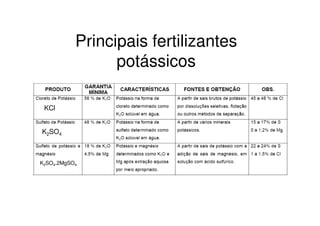Principais fertilizantes
potássicos
KCl
K2SO4
K2SO4.2MgSO4
 