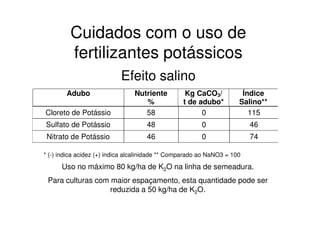Efeito salino
Cloreto de Potássio 58 0 115
Adubo Nutriente
%
Kg CaCO3/
t de adubo*
Índice
Salino**
Cuidados com o uso de
fertilizantes potássicos
Cloreto de Potássio 58 0 115
Sulfato de Potássio 48 0 46
Nitrato de Potássio 46 0 74
* (-) indica acidez (+) indica alcalinidade ** Comparado ao NaNO3 = 100
Uso no máximo 80 kg/ha de K2O na linha de semeadura.
Para culturas com maior espaçamento, esta quantidade pode ser
reduzida a 50 kg/ha de K2O.
 