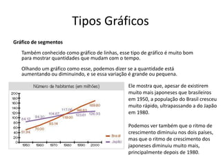 Tipos Gráficos
Gráfico de segmentos
   Também conhecido como gráfico de linhas, esse tipo de gráfico é muito bom
   para mostrar quantidades que mudam com o tempo.
   Olhando um gráfico como esse, podemos dizer se a quantidade está
   aumentando ou diminuindo, e se essa variação é grande ou pequena.

                                                Ele mostra que, apesar de existirem
                                                muito mais japoneses que brasileiros
                                                em 1950, a população do Brasil cresceu
                                                muito rápido, ultrapassando a do Japão
                                                em 1980.

                                                Podemos ver também que o ritmo de
                                                crescimento diminuiu nos dois países,
                                                mas que o ritmo de crescimento dos
                                                japoneses diminuiu muito mais,
                                                principalmente depois de 1980.
 