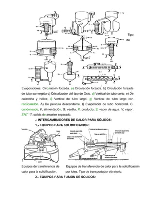 Tipo
                                                                                de




Evaporadores: Circulación forzada. a) Circulación forzada. b) Circulación forzada
de tubo sumergida c) Cristalizador del tipo de Oslo. d) Vertical de tubo corto, e) De
calandria y hélice, f) Vertical de tubo largo, g) Vertical de tubo largo con
recüculadón. A) De película descendente, t) Evaporador de tubo horizontal. C,
condensado, F, alimentación, G. ventila, P, producto, S, vapor de agua, V, vapor,
ENT ' T, salida de arrastre separado.
           .- INTERCAMBIADORES DE CALOR PARA SÓLIDOS:
           1.- EQUIPOS PARA SOLIDIFICACION:




Equipos de transferencia de      Equipos de transferencia de calor para la solidificación
calor para la solidificación.    por lotes. Tipo de transportador vibratorio.
           2.- EQUIPOS PARA FUSION DE SOLIDOS:
 