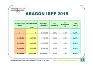 ARAGÓN IRPF 2015
Base Liquidable
hasta €
CUOTA INTEGRA Resto Base
Liquidable €
Tipo
Estatal (%)
Tipo
Autonómico
(%)
Total
...