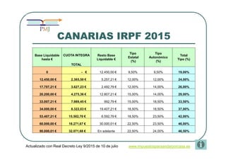 CANARIAS IRPF 2015
Base Liquidable
hasta €
CUOTA INTEGRA Resto Base
Liquidable €
Tipo
Estatal
(%)
Tipo
Autonómico
(%)
Tota...