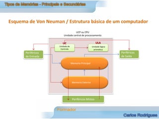 Esquema de Von Neuman / Estrutura básica de um computador
                                   UCP ou CPU
                         Unidade central de processamento


                        UC                               ULA
                     Unidade de                       Unidade lógica
                      Controlo                         aritmética
       Periféricos                                                     Periféricos
       de Entrada                                                      de Saída

                                  Memoria Principal




                                   Memoria Externa




                                   Periféricos Mistos
 
