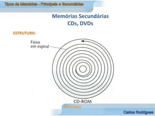 Memórias Secundárias
                 CDs, DVDs
ESTRUTURA:
 