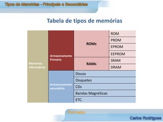 Tabela de tipos de memórias
                                                    ROM
                                                    PROM
                                         ROMs
                                                    EPROM

                Armazenamento
                                                    EEPROM
                Primário                            SRAM
Memórias                                 RAMs
informáticas                                        DRAM
                                Discos
                                Disquetes
                Armazenamento
                secundário      CDs
                                Bandas Magnéticas
                                ETC.
 