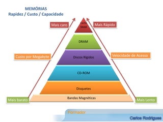 MEMÓRIAS
Rapidez / Custo / Capacidade
                                            Cache
                         Mais caro          SRAM
                                                         Mais Rápido



                                           DRAM



    Custo por Megabyte                  Discos Rígidos            Velocidade de Acesso



                                          CD-ROM



                                          Disquetes

                                     Bandas Magnéticas
Mais barato                                                                    Mais Lento
 