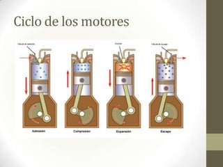 Ciclo de los motores
Para un motor de explosión su ciclo se desarrolla de la
siguiente forma:
• Admisión
• Compresión
• Explosión
• Escape

 