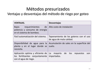 Métodos presurizados
Ventajas y desventajas del método de riego por goteo
14
VENTAJAS. Desventajas
Bajos requerimientos de
potencia y consumo de energía
en el sistema de bombeo.
Alto costo de instalación
Fácil automatización del sistema. Taponamiento de los goteros con el uso
de agua de mala calidad.
Disponibilidad de agua para la
planta y en el lugar donde se
necesita.
Acumulación de sales en la superficie del
suelo.
Aplicación optima y eficiente de
los fertilizantes conjuntamente
con el agua de riego.
La mayoría de los repuestos son
importados.
 