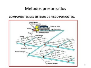 Métodos presurizados
16
COMPONENTES DEL SISTEMA DE RIEGO POR GOTEO.
 