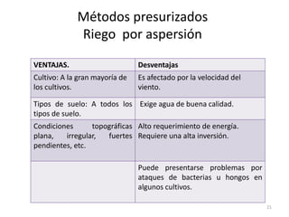 Métodos presurizados
Riego por aspersión
21
VENTAJAS. Desventajas
Cultivo: A la gran mayoría de
los cultivos.
Es afectado por la velocidad del
viento.
Tipos de suelo: A todos los
tipos de suelo.
Exige agua de buena calidad.
Condiciones topográficas
plana, irregular, fuertes
pendientes, etc.
Alto requerimiento de energía.
Requiere una alta inversión.
Puede presentarse problemas por
ataques de bacterias u hongos en
algunos cultivos.
 