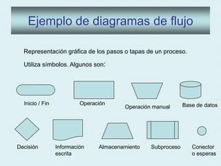 Hay dos tipos: líneas de ensamblaje y procesos continuos.Tipos de procesos productivosProcesos continuosSiempre se ejecutan las mismas operaciones, en las mismas máquinas, para la obtención del mismo producto