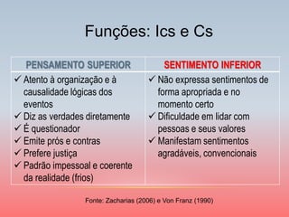 PENSAMENTO SUPERIOR 
SENTIMENTO INFERIOR 
Atento à organização e à causalidade lógicas dos eventos 
Diz as verdades diretamente 
É questionador 
Emite prós e contras 
Prefere justiça 
Padrão impessoal e coerente da realidade (frios) 
Não expressa sentimentos de forma apropriada e no momento certo 
Dificuldade em lidar com pessoas e seus valores 
Manifestam sentimentos agradáveis, convencionais 
Funções: Ics e Cs 
Fonte: Zacharias (2006) e Von Franz (1990)  