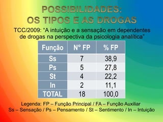 Função 
N° FP 
% FP 
Ss 
7 
38,9 
Ps 
5 
27,8 
St 
4 
22,2 
In 
2 
11,1 
TOTAL 
18 
100,0 
Legenda: FP – Função Principal / FA – Função Auxiliar 
Ss – Sensação / Ps – Pensamento / St – Sentimento / In – Intuição 
TCC/2009: “A intuição e a sensação em dependentes de drogas na perspectiva da psicologia analítica”  