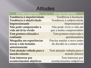 Atitudes 
EXTROVERTIDO 
INTROVERTIDO 
Tendência à impulsividade 
Tendência à hesitação 
Tendência à objetividade 
Tendência à subjetividade 
Impressionante 
Impressionável 
Não pode compreender a vida até tê-la vivido 
Não pode viver a vida até que a tenha compreendido 
Tem postura relaxada e confiante 
Tem postura reservada e questionadora 
Mergulha em experiências novas e não testadas anteriormente 
Precisa sondar o novo antes de decidir-se a entrar nele 
Tem atenção voltada para o mundo externo 
Tem atenção voltada para o mundo interno 
Tem interesse por acontecimentos objetivos 
Tem interesse por acontecimentos subjetivos  