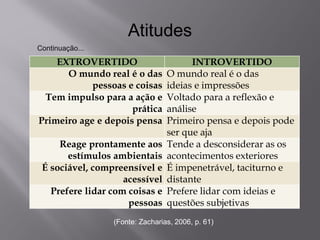 Atitudes 
EXTROVERTIDO 
INTROVERTIDO 
O mundo real é o das pessoas e coisas 
O mundo real é o das ideias e impressões 
Tem impulso para a ação e prática 
Voltado para a reflexão e análise 
Primeiro age e depois pensa 
Primeiro pensa e depois pode ser que aja 
Reage prontamente aos estímulos ambientais 
Tende a desconsiderar as os acontecimentos exteriores 
É sociável, compreensível e acessível 
É impenetrável, taciturno e distante 
Prefere lidar com coisas e pessoas 
Prefere lidar com ideias e questões subjetivas 
Continuação... 
(Fonte: Zacharias, 2006, p. 61)  