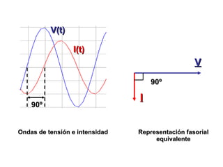 V I Representación fasorial equivalente 90º 90º 90º V(t) I(t) Ondas de tensión e intensidad 