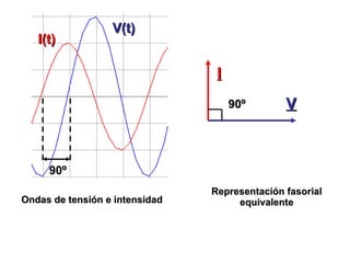 V I Representación fasorial equivalente Ondas de tensión e intensidad 90º 90º V(t) I(t) 