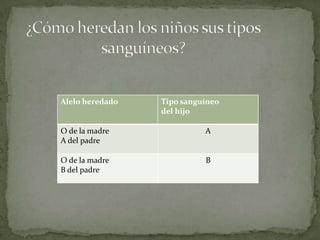 Alelo heredado Tipo sanguíneo
del hijo
O de la madre
A del padre
A
O de la madre
B del padre
B
 