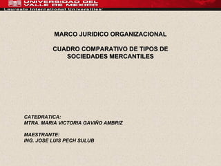 MARCO JURIDICO ORGANIZACIONALMARCO JURIDICO ORGANIZACIONAL
CUADRO COMPARATIVO DE TIPOS DECUADRO COMPARATIVO DE TIPOS DE
SOCIEDADES MERCANTILESSOCIEDADES MERCANTILES
CATEDRATICA:
MTRA. MARIA VICTORIA GAVIÑO AMBRIZ
MAESTRANTE:
ING. JOSE LUIS PECH SULUB
 