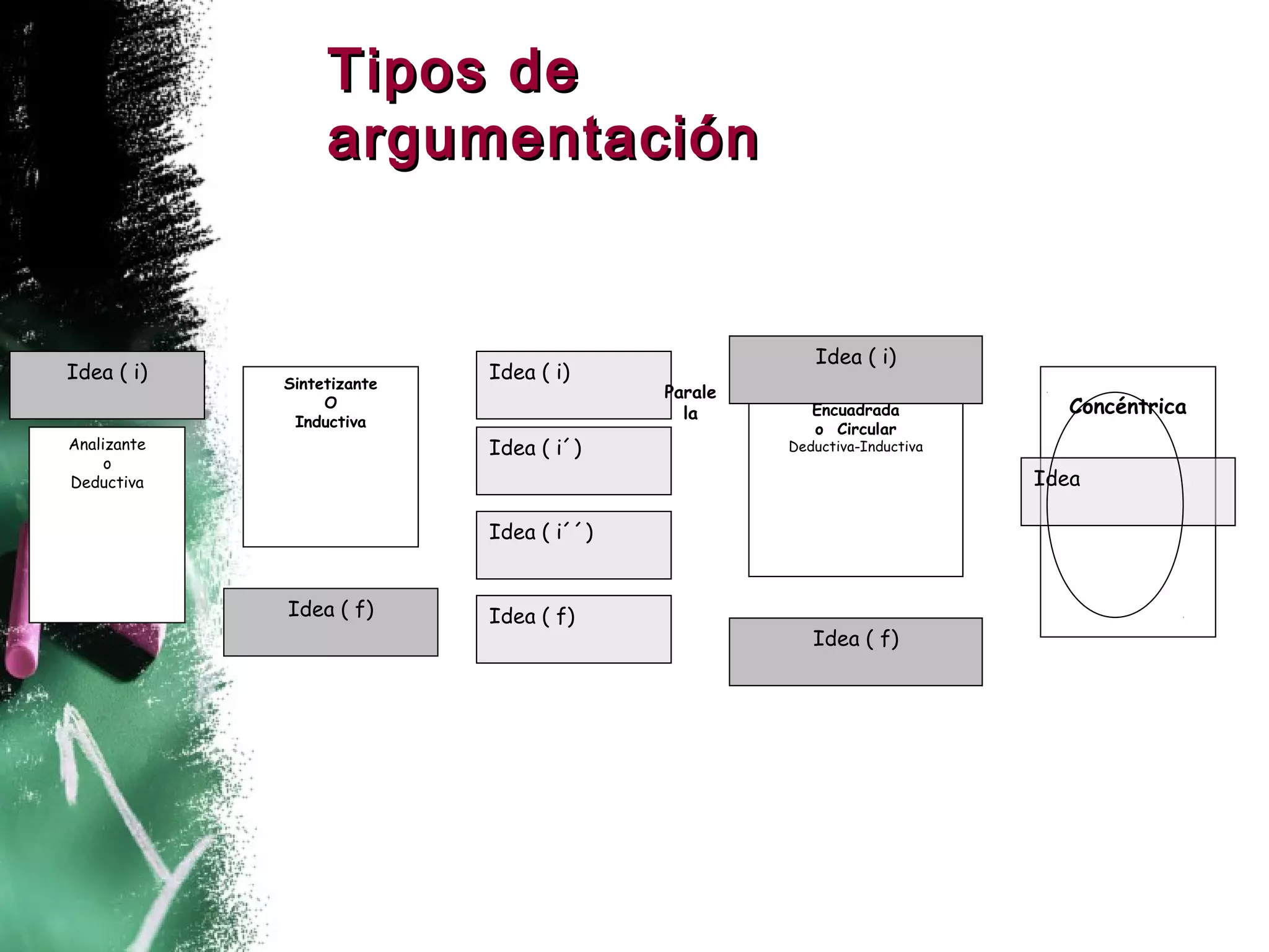 Tipos de
                  argumentación


                                                      Idea ( i)
Idea ( i)    Sintetizante
                            Idea ( i)
                                          Parale
                  O
                                            la        Encuadrada            Concéntrica
              Inductiva                               o Circular
Analizante                  Idea ( i´)             Deductiva-Inductiva
     o
Deductiva                                                                Idea

                            Idea ( i´´)


             Idea ( f)      Idea ( f)
                                                      Idea ( f)
 