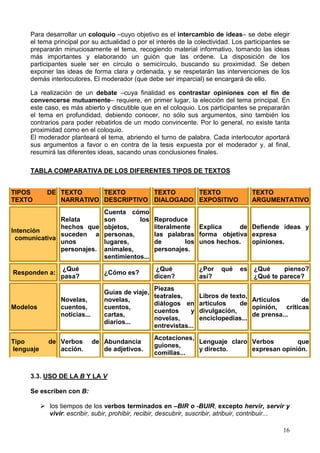 16
Para desarrollar un coloquio –cuyo objetivo es el intercambio de ideas– se debe elegir
el tema principal por su actualidad o por el interés de la colectividad. Los participantes se
prepararán minuciosamente el tema, recogiendo material informativo, tomando las ideas
más importantes y elaborando un guión que las ordene. La disposición de los
participantes suele ser en círculo o semicírculo, buscando su proximidad. Se deben
exponer las ideas de forma clara y ordenada, y se respetarán las intervenciones de los
demás interlocutores. El moderador (que debe ser imparcial) se encargará de ello.
La realización de un debate –cuya finalidad es contrastar opiniones con el fin de
convencerse mutuamente– requiere, en primer lugar, la elección del tema principal. En
este caso, es más abierto y discutible que en el coloquio. Los participantes se prepararán
el tema en profundidad, debiendo conocer, no sólo sus argumentos, sino también los
contrarios para poder rebatirlos de un modo convincente. Por lo general, no existe tanta
proximidad como en el coloquio.
El moderador planteará el tema, abriendo el turno de palabra. Cada interlocutor aportará
sus argumentos a favor o en contra de la tesis expuesta por el moderador y, al final,
resumirá las diferentes ideas, sacando unas conclusiones finales.
TABLA COMPARATIVA DE LOS DIFERENTES TIPOS DE TEXTOS
3.3. USO DE LA B Y LA V
Se escriben con B:
los tiempos de los verbos terminados en –BIR o -BUIR, excepto hervir, servir y
vivir: escribir, subir, prohibir, recibir, descubrir, suscribir, atribuir, contribuir...
TIPOS DE
TEXTO
TEXTO
NARRATIVO
TEXTO
DESCRIPTIVO
TEXTO
DIALOGADO
TEXTO
EXPOSITIVO
TEXTO
ARGUMENTATIVO
Intención
comunicativa
Relata
hechos que
suceden a
unos
personajes.
Cuenta cómo
son los
objetos,
personas,
lugares,
animales,
sentimientos...
Reproduce
literalmente
las palabras
de los
personajes.
Explica de
forma objetiva
unos hechos.
Defiende ideas y
expresa
opiniones.
Responden a:
¿Qué
pasa?
¿Cómo es?
¿Qué
dicen?
¿Por qué es
así?
¿Qué pienso?
¿Qué te parece?
Modelos
Novelas,
cuentos,
noticias...
Guías de viaje,
novelas,
cuentos,
cartas,
diarios...
Piezas
teatrales,
diálogos en
cuentos y
novelas,
entrevistas...
Libros de texto,
artículos de
divulgación,
enciclopedias...
Artículos de
opinión, críticas
de prensa...
Tipo de
lenguaje
Verbos de
acción.
Abundancia
de adjetivos.
Acotaciones,
guiones,
comillas...
Lenguaje claro
y directo.
Verbos que
expresan opinión.
 