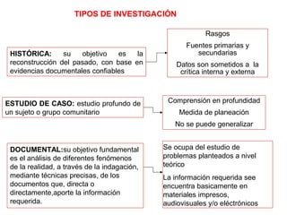 TIPOS DE INVESTIGACIÓN
Rasgos
HISTÓRICA:
su
objetivo
es
la
reconstrucción del pasado, con base en
evidencias documentales confiables

ESTUDIO DE CASO: estudio profundo de
un sujeto o grupo comunitario

Fuentes primarias y
secundarias
Datos son sometidos a la
crítica interna y externa

Comprensión en profundidad
Medida de planeación
No se puede generalizar

DOCUMENTAL:su objetivo fundamental
es el análisis de diferentes fenómenos
de la realidad, a través de la indagación,
mediante técnicas precisas, de los
documentos que, directa o
directamente,aporte la información
requerida.

Se ocupa del estudio de
problemas planteados a nivel
teórico
La información requerida see
encuentra basicamente en
materiales impresos,
audiovisuales y/o eléctrónicos

 