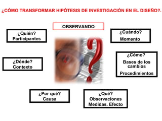 ¿CÓMO TRANSFORMAR HIPÓTESIS DE INVESTIGACIÓN EN EL DISEÑO?.
OBSERVANDO
¿Quién?
Participantes

¿Cuándo?
Momento
¿Cómo?

¿Dónde?
Contexto

Bases de los
cambios
Procedimientos

¿Por qué?
Causa

¿Qué?
Observaciones
Medidas. Efecto

 