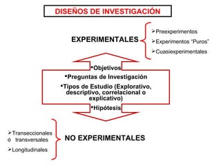 DISEÑOS DE INVESTIGACIÓN
Preexperimentos

EXPERIMENTALES

Experimentos “Puros”
Cuasiexperimentales

Objetivos
Preguntas de Investigación
Tipos de Estudio (Explorativo,
descriptivo, correlacional o
explicativo)
Hipótesis

Transeccionales
ó transversales
Longitudinales

NO EXPERIMENTALES

 