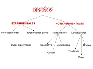 EXPERIMENTALES

Pre-experimental

NO EXPERIMENTALES

Experimentos puros

Cuasi-experimental

Transversales

Descriptivo
Causal

Longitudinales

Correlacional

Grupos

Tendencia
Panel

 