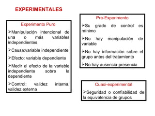 EXPERIMENTALES
Pre-Experimento
Experimento Puro
Manipulación intencional de
una
o
más
variables
independientes
Causa:variable independiente
Efecto: variable dependiente
Medir el efecto de la variable
independiente
sobre
la
dependiente
Control:
validez
validez externa

interna,

Su grado
mínimo
No hay
variable

de

control

es

manipulación

de

No hay información sobre el
grupo antes del tratamiento
No hay ausencia-presencia

Cuasi-experimental
Seguridad o confiabilidad de
la equivalencia de grupos

 