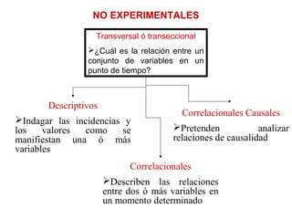 NO EXPERIMENTALES
Transversal ó transeccional
¿Cuál es la relación entre un
conjunto de variables en un
punto de tiempo?

Descriptivos
Indagar las incidencias y
los
valores
como
se
manifiestan una ó más
variables

Correlacionales Causales
Pretenden
analizar
relaciones de causalidad

Correlacionales
Describen las relaciones
entre dos ó más variables en
un momento determinado

 