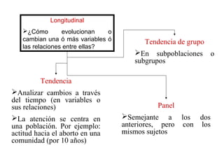 Longitudinal
¿Cómo
evolucionan
o
cambian una ó más variables ó
las relaciones entre ellas?

Tendencia de grupo
En subpoblaciones
subgrupos

Tendencia
Analizar cambios a través
del tiempo (en variables o
sus relaciones)
La atención se centra en
una población. Por ejemplo:
actitud hacia el aborto en una
comunidad (por 10 años)

Panel
Semejante a los dos
anteriores, pero con los
mismos sujetos

o

 
