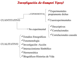 Investigación de Campo( Tipos)
EXPERIMENTAL

Experimentales
propiamente dichas
Cuasiexperimentales

CUANTITATIVO
No experimental
Estudios Etnográficos

Descriptivos
Correlacionales

Correlacionales causales

Fenomenología
CUALITATIVO

Investigación -Acción
Interaccionismo Simbólico
Hermeneútica
Biográficos-Historias de Vida

 