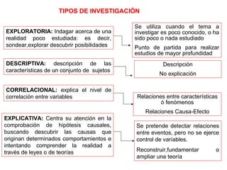 TIPOS DE INVESTIGACIÓN
EXPLORATORIA: Indagar acerca de una
realidad poco estudiada: es decir,
sondear,explorar descubrir posibilidades
DESCRIPTIVA: descripción de las
características de un conjunto de sujetos
CORRELACIONAL: explica el nivel de
correlación entre variables

Se utiliza cuando el tema a
investigar es poco conocido, o ha
sido poco o nada estudiado
Punto de partida para realizar
estudios de mayor profundidad
Descripción
No explicación

Relaciones entre características
ó fenómenos
Relaciones Causa-Efecto

EXPLICATIVA: Centra su atención en la
comprobación de hipótesis causales,
buscando descubrir las causas que
originan determinados comportamientos e
intentando comprender la realidad a
través de leyes o de teorías

Se pretende detectar relaciones
entre eventos, pero no se ejerce
control de varíables.
Reconstruir,fundamentar
ampliar una teoría

o

 