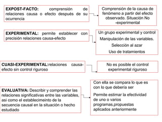 EXPOST-FACTO:
comprensión
de
relaciones causa o efecto después de su
ocurrencia

Comprensión de la causa de
fenómeno a partir del efecto
observado. Situación No
-experimental

EXPERIMENTAL: permite establecer con
precisión relaciones causa-efecto

Un grupo experimental y control
Manipulación de las variables.
Selección al azar
Uso de tratamientos

CUASI-EXPERIMENTAL:relaciones
efecto sin control riguroso

causa-

EVALUATIVA: Describir y comprender las
relaciones significativas entre las varíables,
asi como el establecimeinto de la
secuencia causal en la situación o hecho
estudiado

No es posible el control
experimental riguroso
Con ella se compara lo que es
con lo que debería ser
Permite estimar la efectividad
de uno o varios
programas,propuestas
aplicados anteriormente

 