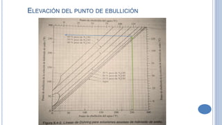 ELEVACIÓN DEL PUNTO DE EBULLICIÓN
 