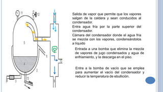 Salida de vapor que permite que los vapores
salgan de la caldera y sean conducidos al
condensador.
Entra agua fría por la parte superior del
condensador.
Cámara del condensador donde el agua fría
se mezcla con los vapores, condensándolos
a líquido
Entrada a una bomba que elimina la mezcla
de vapores de jugo condensados y agua de
enfriamiento, y la descarga en el piso.
Entra a la bomba de vacío que se emplea
para aumentar el vacío del condensador y
reducir la temperatura de ebullición.
 