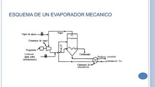 ESQUEMA DE UN EVAPORADOR MECANICO
 