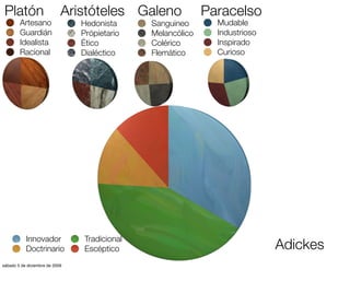 Platón                     Aristóteles Galeno               Paracelso
        Artesano                Hedonista      Sanguineo       Mudable
        Guardián                Própietario    Melancólico     Industrioso
        Idealista               Ético          Colérico        Inspirado
        Racional                Dialéctico     Flemático       Curioso




           Innovador             Tradicional
           Doctrinario           Escéptico                                   Adickes
sábado 5 de diciembre de 2009
 