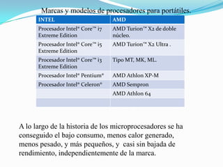 Marcas y modelos de procesadores para portátiles.
      INTEL                        AMD
      Procesador Intel® Core™ i7   AMD Turion™ X2 de doble
      Extreme Edition              núcleo.
      Procesador Intel® Core™ i5   AMD Turion™ X2 Ultra .
      Extreme Edition
      Procesador Intel® Core™ i3   Tipo MT, MK, ML.
      Extreme Edition
      Procesador Intel® Pentium®   AMD Athlon XP-M
      Procesador Intel® Celeron®   AMD Sempron
                                   AMD Athlon 64




A lo largo de la historia de los microprocesadores se ha
conseguido el bajo consumo, menos calor generado,
menos pesado, y más pequeños, y casi sin bajada de
rendimiento, independientemente de la marca.
 