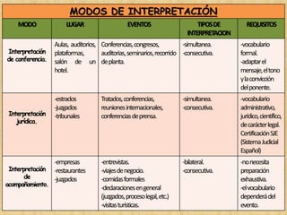 MODOS DE INTERPRETACIÓN 
MODO LUGAR EVENTOS TIPOSDE 
INTERPRETACION 
REQUISITOS 
Interpretación 
de conferencia. 
Aulas, auditorios, 
plataformas, 
salón de un 
hotel. 
Conferencias, congresos, 
auditorias, seminarios, recorrido 
de planta. 
-simultanea. 
-consecutiva. 
-vocabulario 
formal. 
-adaptar el 
mensaje, el tono 
y la convicción 
del ponente. 
Interpretación 
jurídica. 
-estrados 
-juzgados 
-tribunales 
Tratados, conferencias, 
reuniones internacionales, 
conferencias de prensa. 
-simultanea. 
-consecutiva. 
-vocabulario 
administrativo, 
jurídico, científico, 
de carácter legal. 
Certificación SJE 
(Sistema Judicial 
Español) 
Interpretación 
de 
acompañamiento. 
-empresas 
-restaurantes 
-juzgados 
-entrevistas. 
-viajesde negocio. 
-comidas formales 
-declaraciones en general 
(juzgados, proceso legal, etc.) 
-visitas turísticas. 
-bilateral. 
-consecutiva. 
-no necesita 
preparación 
exhaustiva. 
-el vocabulario 
dependerá del 
evento. 
 