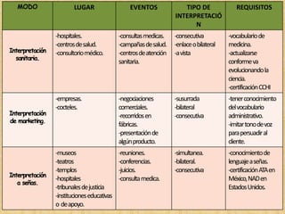 MODO LUGAR EVENTOS TIPO DE 
INTERPRETACIÓ 
N 
REQUISITOS 
Interpretación 
sanitaria. 
-hospitales. 
-centrosde salud. 
-consultorio médico. 
-consultasmedicas. 
-campañas de salud. 
-centros de atención 
sanitaria. 
-consecutiva 
-enlace o bilateral 
-a vista 
-vocabulariode 
medicina. 
-actualizarse 
conforme va 
evolucionando la 
ciencia. 
-certificación CCHI 
Interpretación 
de marketing. 
-empresas. 
-cocteles. 
-negociaciones 
comerciales. 
-recorridos en 
fábricas. 
-presentaciónde 
algún producto. 
-susurrada 
-bilateral 
-consecutiva 
-tener conocimiento 
del vocabulario 
administrativo. 
-imitar tono de voz 
para persuadir al 
cliente. 
Interpretación 
a señas. 
-museos 
-teatros 
-templos 
-hospitales 
-tribunalesde justicia 
-instituciones educativas 
o de apoyo. 
-reuniones. 
-conferencias. 
-juicios. 
-consultamedica. 
-simultanea. 
-bilateral. 
-consecutiva 
-conocimientode 
lenguaje a señas. 
-certificación ATA en 
México, NAD en 
Estados Unidos. 
 